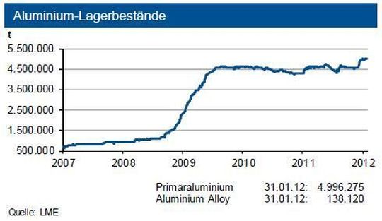 Die Lagervorräte der Börsen stiegen an, wobei die LME einen neuen Rekordwert erreichte. Diejenigen der Hersteller bewegten sich seitwärts. Die Lagervorräte der Börsen stiegen an, wobei die LME einen neuen Rekordwert erreichte. Diejenigen der Hersteller bewegten sich seitwärts.