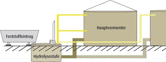 Um trotz des inhomogenen Materials die Vergärung zu beschleunigen und eine möglichst verlustfreie Gasausbeute zu erzielen, wurde zusätzlich zum eigentlichen Fermenter ein im Boden versenkter Hydrolysebehälter installiert. (Bild: Birgit Pfeifer)