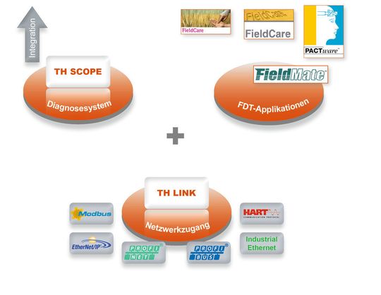 Das einheitliche Diagnosekonzept besteht aus der webbasierten Software TH SCOPE und den Netzwerkzugängen TH LINK für Profibus, Profinet, EtherNet/IP, Modbus TCP und Industrial Ethernet. (Bild: Trebing + Himstedt) Das einheitliche Diagnosekonzept besteht aus der webbasierten Software TH SCOPE und den Netzwerkzugängen TH LINK für Profibus, Profinet, EtherNet/IP, Modbus TCP und Industrial Ethernet. (Bild: Trebing + Himstedt)