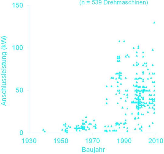 Watt im Visier: Dank der vielen Werkzeugmaschinen bei VW konnte das Braunschweiger Institut für Werkzeugmaschinen und Fertigungstechnik IWF beispielsweise anhand von Zeitreihenanalysen ermitteln, wie sich die elektrische Anschlussleistung seit der Anschaffung der ersten Werkzeugmaschinen im Jahr 1930 historisch entwickelt hat. (Bild: IWF, Braunschweig) Watt im Visier: Dank der vielen Werkzeugmaschinen bei VW konnte das Braunschweiger Institut für Werkzeugmaschinen und Fertigungstechnik IWF beispielsweise anhand von Zeitreihenanalysen ermitteln, wie sich die elektrische Anschlussleistung seit der Anschaffung der ersten Werkzeugmaschinen im Jahr 1930 historisch entwickelt hat. (Bild: IWF, Braunschweig)