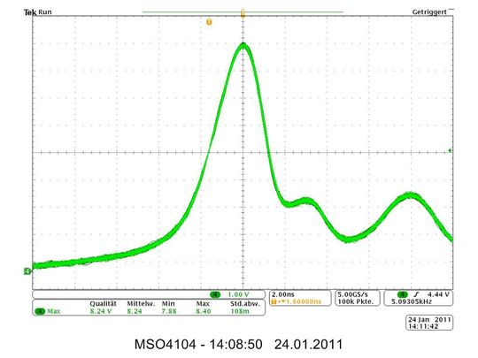 Untersuchte Pulsform: Die Feldquelle wurde in einem System mit 50 Ohm und mit einem 1-GHz-Oszilloskop untersucht