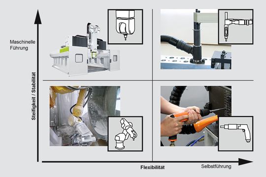 Die Kriterien Flexibilität und Prozessstabilität entscheiden über die Art der Werkzeugführung. Gantrymaschinen, Industrieroboter, halbautomatische Bohrvorschubeinheiten und handgeführte Maschinen stehen zur Auswahl. (Bild: Mapal)