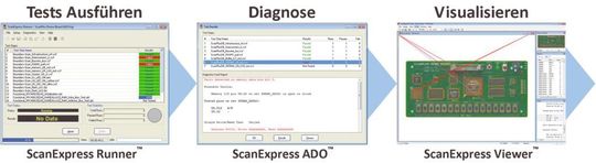 Drei Schritte des Testablaufs: Testen – Diagnose – Visualisieren