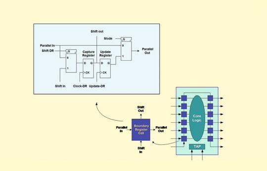 Typischer Aufbau: Schematische Darstellung einer Boundary-Scan-Zelle Typischer Aufbau: Schematische Darstellung einer Boundary-Scan-Zelle