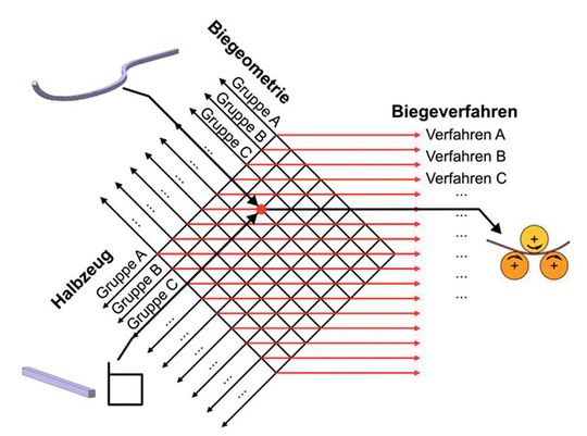 Entscheidungsmatrix zur Auswahl eines Profil- und Rohrbiegeverfahrens. (Bild: Hermes) Entscheidungsmatrix zur Auswahl eines Profil- und Rohrbiegeverfahrens. (Bild: Hermes)