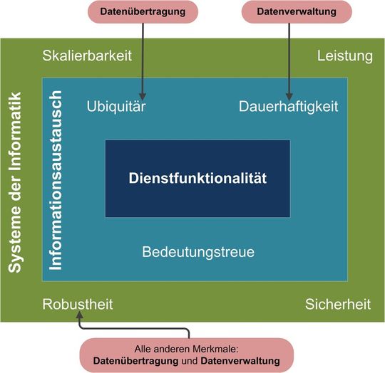 Abbildung 2: Verteiltes Informationssystem (Bilder: Neogramm) Abbildung 2: Verteiltes Informationssystem (Bilder: Neogramm)
