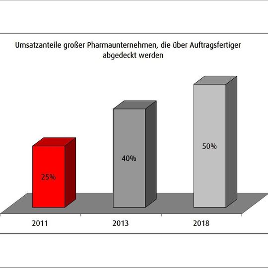 Umsatzanteile großer Pharmaunternehmen, der über Auftragsfertiger abgedeckt wird (Quelle: Frost & Sullivan) Umsatzanteile großer Pharmaunternehmen, der über Auftragsfertiger abgedeckt wird (Quelle: Frost & Sullivan)