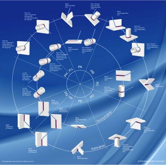Das Poster „Schweißpositionen nach DIN EN ISO 6947“ (Bild: DVS)