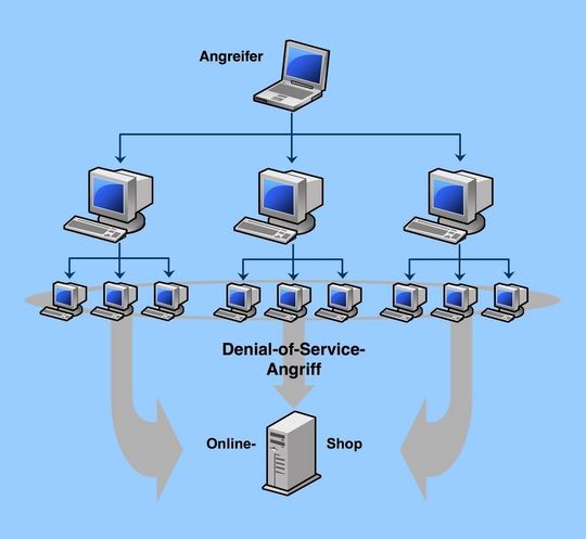 In einem Bot-Netz kann der Angreifer (Bot Master) seine gesamte Armee von Bots auf das Opfer, etwa den Betreiber einer Webseite, ansetzen. (Quelle: Websense) In einem Bot-Netz kann der Angreifer (Bot Master) seine gesamte Armee von Bots auf das Opfer, etwa den Betreiber einer Webseite, ansetzen. (Quelle: Websense)