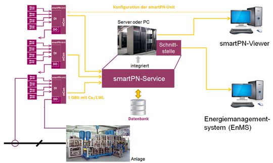 Das Konzept Harting smart Power Networks verbindet Hardware- und Software miteinander – und steigert damit die Energieeffizienz. Das Konzept Harting smart Power Networks verbindet Hardware- und Software miteinander – und steigert damit die Energieeffizienz.
