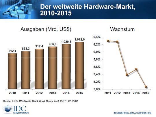 2010 wurden noch „nur“ 812,1 Milliarde US-Dollar investiert. 2010 wurden noch „nur“ 812,1 Milliarde US-Dollar investiert.