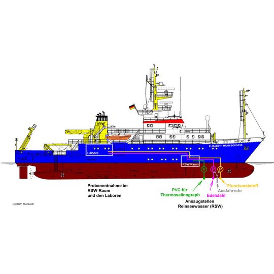 Abb. 1: Reinseewassersysteme (RSW) aus Fluorkunststoff und Edelstahl des Forschungsschiffes „Elisabeth Mann Borgese“ mit optionalem Einsatz des „Ausfahrrohres“, um den Abstand zwischen Ansaugöffnung und Schiff zu vergrößern; die separate PVC-Leitung dient der Wasserversorgung des Thermosalinographen. (Bild: IO Warnemünde) Abb. 1: Reinseewassersysteme (RSW) aus Fluorkunststoff und Edelstahl des Forschungsschiffes „Elisabeth Mann Borgese“ mit optionalem Einsatz des „Ausfahrrohres“, um den Abstand zwischen Ansaugöffnung und Schiff zu vergrößern; die separate PVC-Leitung dient der Wasserversorgung des Thermosalinographen. (Bild: IO Warnemünde)