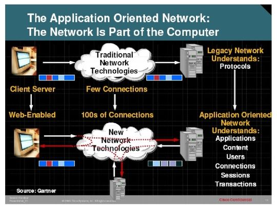 Gefragt ist ein Service-orientiertes Netzwerk. Quelle: Cisco Gefragt ist ein Service-orientiertes Netzwerk. Quelle: Cisco