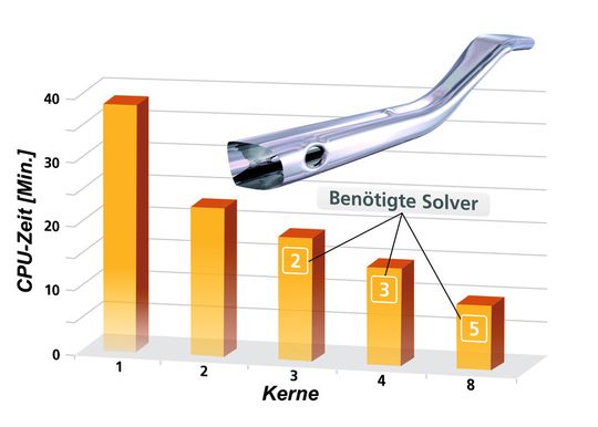 AutoForm Hydroforming ermöglicht die schnelle Analyse und Simulation des gesamten Hydroforming-Prozesses. (Bild: AutoForm Engineering) AutoForm Hydroforming ermöglicht die schnelle Analyse und Simulation des gesamten Hydroforming-Prozesses. (Bild: AutoForm Engineering)