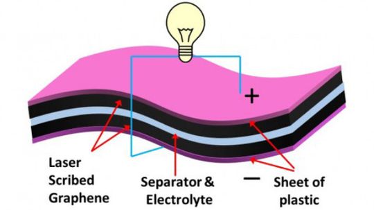 Schematischer Aufbau des von Wissenschaftlern der University of California in Los Angeles entwickelten LSG-Superkondensators (Bild: UCLA)