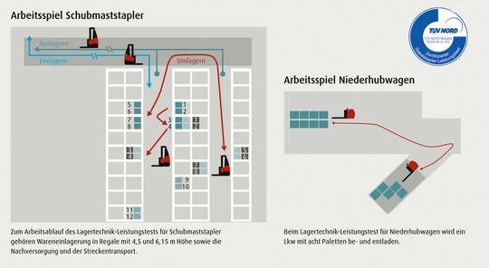 Ermittelt wird die Produktivität der Geräte im Test mit Hilfe eines praxisnahen Leistungstest. Für jedes der untersuchten Fahrzeuge wird sowohl die Leistung (benötigte Zeit in Minuten) als auch der Verbrauch (Energieverbrauch in Amperestunden) gemessen. (Bild: Linde Material Handling) Ermittelt wird die Produktivität der Geräte im Test mit Hilfe eines praxisnahen Leistungstest. Für jedes der untersuchten Fahrzeuge wird sowohl die Leistung (benötigte Zeit in Minuten) als auch der Verbrauch (Energieverbrauch in Amperestunden) gemessen. (Bild: Linde Material Handling)