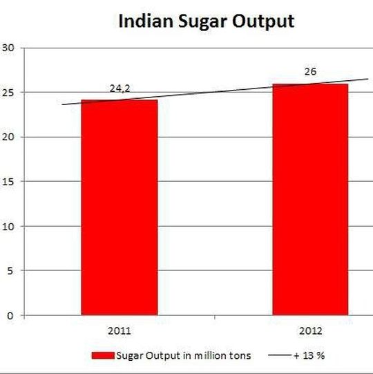 India's sugar output has increased by about 14 percent year on year in February. Now forecasts predict a total production of 26 million tons for 2012. (Picture: Process) India's sugar output has increased by about 14 percent year on year in February. Now forecasts predict a total production of 26 million tons for 2012. (Picture: Process)