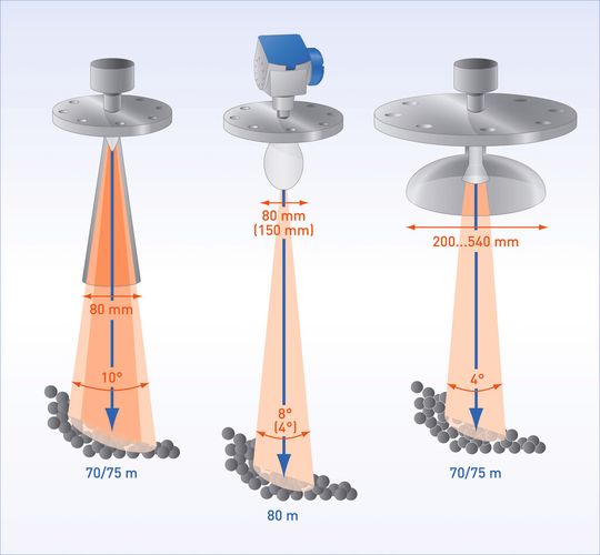 Form follows Function – das gilt auch für die Auswahl der richtigen Antenne beim Schüttgut-Radar: Hornantenne, Parabolantenne oder Tropfen-antenne kommen in Frage. Form follows Function – das gilt auch für die Auswahl der richtigen Antenne beim Schüttgut-Radar: Hornantenne, Parabolantenne oder Tropfen-antenne kommen in Frage.