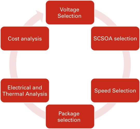 Bild 1: Die Stationen des IGBT-Auswahlprozesses