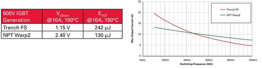 Bild 7: Strom versus Frequenz für eine PFC-Schaltung mit gleich großen 600-V-IGBTs
