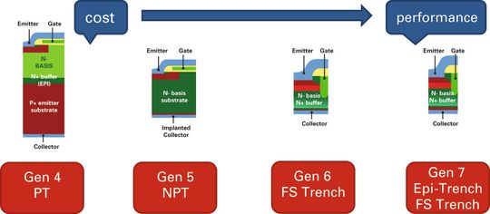 Bild 9: Aufbautechnologien der IGBT-Generationen von IR