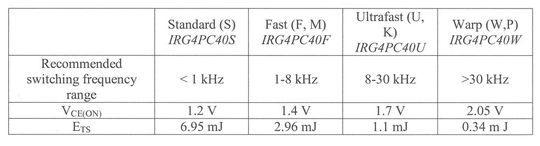 Tabelle 2: Beispiel eines Geschwindigkeitsabgleichs bei einem 600-V-IGBT