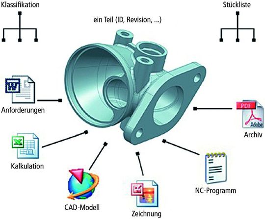 Bild 1: Durchgängige IT-organisatorische Lösungen auf der Basis vereinheitlichter Geschäftsprozesse und offener Systeme nach dem PLM-Paradigma helfen den Unternehmen, ihre Fertigungsressourcen optimal zu nutzen und gleichzeitig die Bearbeitungszeiten und -fehler zu minimieren. (Bld: ARC Solutions) Bild 1: Durchgängige IT-organisatorische Lösungen auf der Basis vereinheitlichter Geschäftsprozesse und offener Systeme nach dem PLM-Paradigma helfen den Unternehmen, ihre Fertigungsressourcen optimal zu nutzen und gleichzeitig die Bearbeitungszeiten und -fehler zu minimieren. (Bld: ARC Solutions)