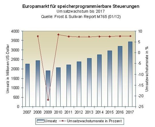 Europamarkt für speicherprogrammierbare Steuerungen (Umsatzwachstum bis 2017) (Quelle: Frost & Sullivan) Europamarkt für speicherprogrammierbare Steuerungen (Umsatzwachstum bis 2017) (Quelle: Frost & Sullivan)
