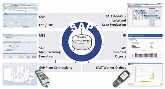 Durchgängiges MES, beginnend bei Lean Production und mit Unterstützung durch Feinplanung und Leitstand bis hin zu BDE/MDE auf der SAP-Plattform. Bild: Salt Solutions Durchgängiges MES, beginnend bei Lean Production und mit Unterstützung durch Feinplanung und Leitstand bis hin zu BDE/MDE auf der SAP-Plattform. Bild: Salt Solutions