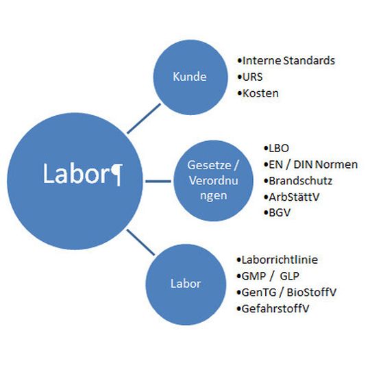 Abbildung 1: Grundsätzliche Anforderungen an die Laborplanung. Abbildung 1: Grundsätzliche Anforderungen an die Laborplanung.