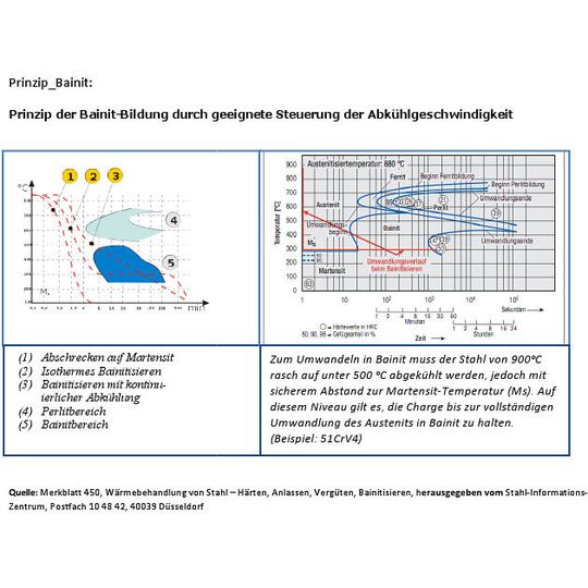 Prinzip der Bainit-Bildung durch geeignete Steuerung der Abkühlgeschwindigkeit.