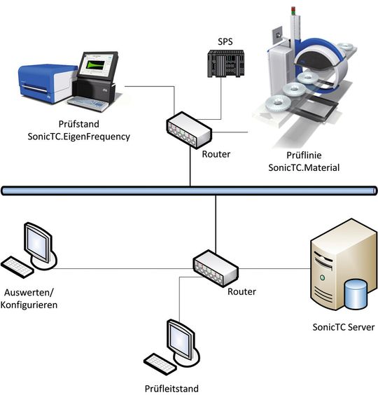 Verteiltes Prüfen mit zentraler Administration