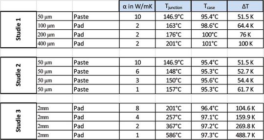 Bild 5: Tabelle der Temperatursimulation am mittleren Modul (Variantenstudie)