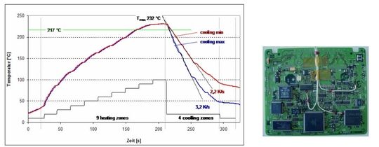 Mit der 3- bzw. 4-stufigen Kühlstrecke lässt sich der Abkühlgradient einer Baugruppe beeinflussen Mit der 3- bzw. 4-stufigen Kühlstrecke lässt sich der Abkühlgradient einer Baugruppe beeinflussen