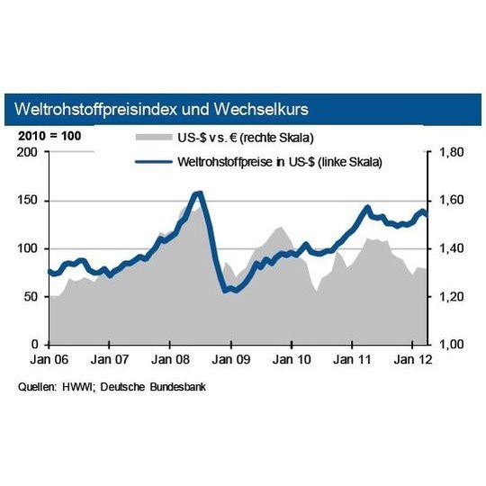 Weltrohstoffpreisindex und Wechselkurs Weltrohstoffpreisindex und Wechselkurs