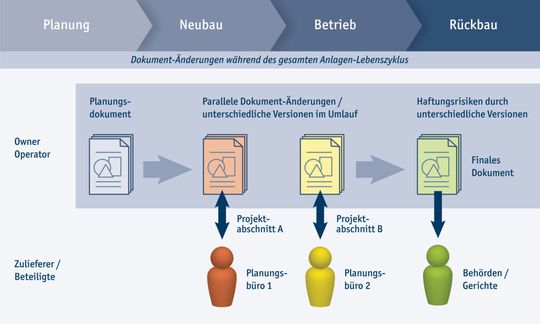 Die Lieferantendokumentation mit tausenden von Einzel-Dokumenten mit häufigen Änderungen über den langen Anlagenlebenszyklus konsistent und Up-to-Date zu halten, ist ohne Dokumentenmanagement teuer und mit hohen Haftungsrisiken verbunden. Die Lieferantendokumentation mit tausenden von Einzel-Dokumenten mit häufigen Änderungen über den langen Anlagenlebenszyklus konsistent und Up-to-Date zu halten, ist ohne Dokumentenmanagement teuer und mit hohen Haftungsrisiken verbunden.