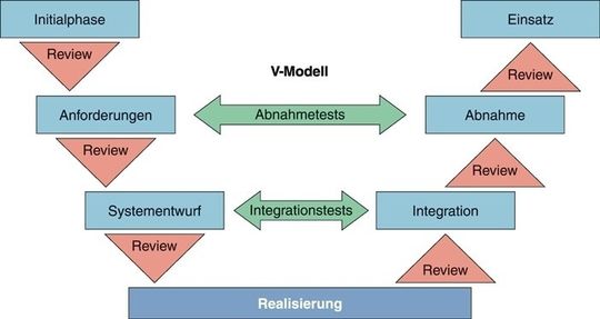 Nutzen von Anfang an: Einstiegsseite führt zu den Softwareprojektphasen des Softwareprozessmodells. Nutzen von Anfang an: Einstiegsseite führt zu den Softwareprojektphasen des Softwareprozessmodells.