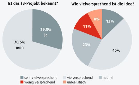 Im Rahmen der PROCESS-Umfrage wurden rund 100 Anwender befragt, von denen 70,5 Prozent das F3-Projekt noch nicht kannten. Im Rahmen der PROCESS-Umfrage wurden rund 100 Anwender befragt, von denen 70,5 Prozent das F3-Projekt noch nicht kannten.