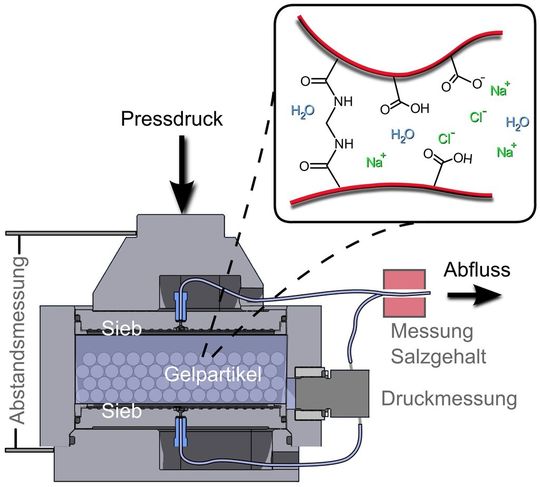 Aufbau zum Entsalzen von Meerwasser mithilfe von Druck Aufbau zum Entsalzen von Meerwasser mithilfe von Druck