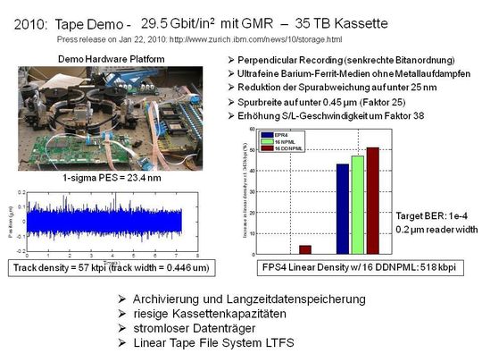 Bild 8: Die Tape-Technik übernimmt immer mehr Funktionen aus der HD-Technologie: Mit GMR-Köpfen erhöhte man die Spurdichte, mit Perpendicular-Recording wird zukünftig die Bitdichte pro Spur erhöht. Letzteres führte bei der Festplatte zu einer Verzehnfachung der Speicherkapazität verglichen mit der Longitudinalaufzeichnung.