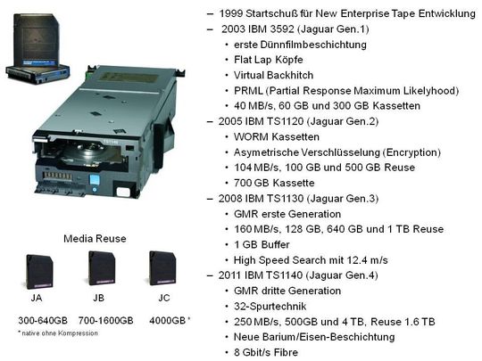 Bild 7: Im 3-Jahres-Rhythmus geht die Entwicklung der Tape-Technik voran.