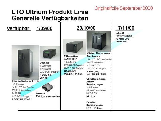 Bild 1: Die ersten Überlegungen zu IBMs zukünftiger LTO-Produktpalette auf einer Originalfolie vom September 2000. Bild 1: Die ersten Überlegungen zu IBMs zukünftiger LTO-Produktpalette auf einer Originalfolie vom September 2000.