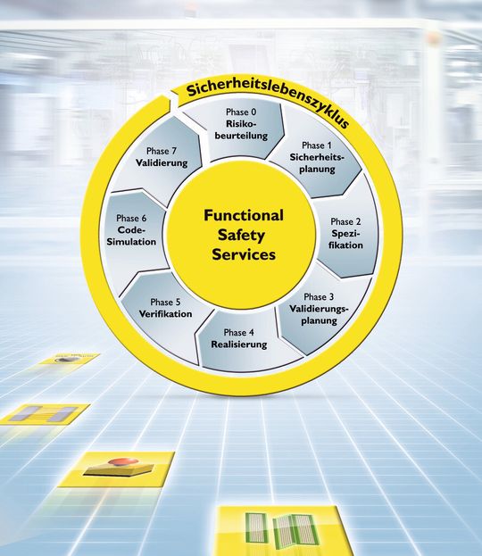 Der Sicherheitslebenszyklus bildet die einzelnen Phasen zum Erreichen der funktionalen Sicherheit ab. Der Sicherheitslebenszyklus bildet die einzelnen Phasen zum Erreichen der funktionalen Sicherheit ab.