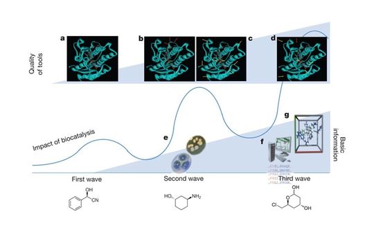 Die Evolution der Enzymentdeckung und Protein-Engineering-Strategien werden genutzt, um die gewünscht Katalysatoren zu identifizieren. Die Evolution der Enzymentdeckung und Protein-Engineering-Strategien werden genutzt, um die gewünscht Katalysatoren zu identifizieren.