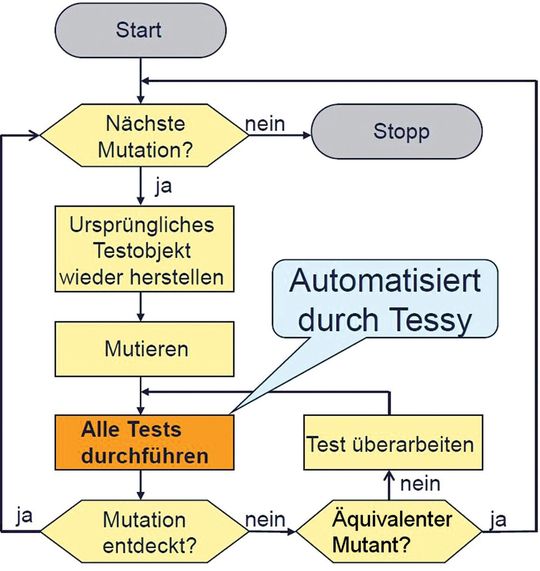 Funktionsschema: Ablauf des Mutationstests mit dem Werkzeug Tessy. Beim Mutationstest wird die Software verändert. Danach wird geprüft, ob die Mutation von den vorhandenen Testfällen aufgedeckt wird. Funktionsschema: Ablauf des Mutationstests mit dem Werkzeug Tessy. Beim Mutationstest wird die Software verändert. Danach wird geprüft, ob die Mutation von den vorhandenen Testfällen aufgedeckt wird.