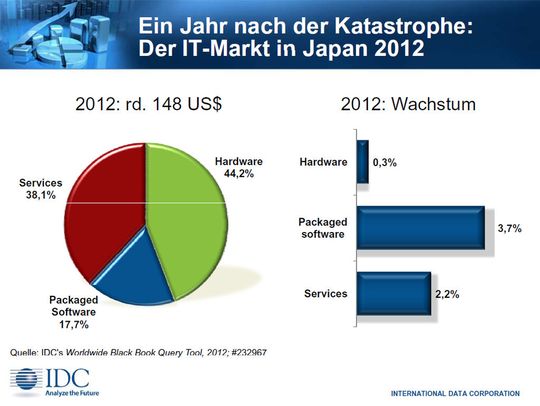 Hardware hat den größten Marktanteil. Hardware hat den größten Marktanteil.
