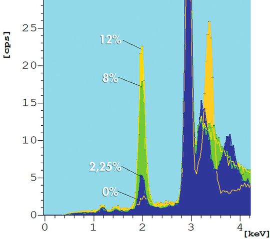Spectres de fluorescence de revêtements NiP avec diffé- rentes teneurs en P. L‘intensité du pic P-K représente directement la concentration en phosphore. Spectres de fluorescence de revêtements NiP avec diffé- rentes teneurs en P. L‘intensité du pic P-K représente directement la concentration en phosphore.