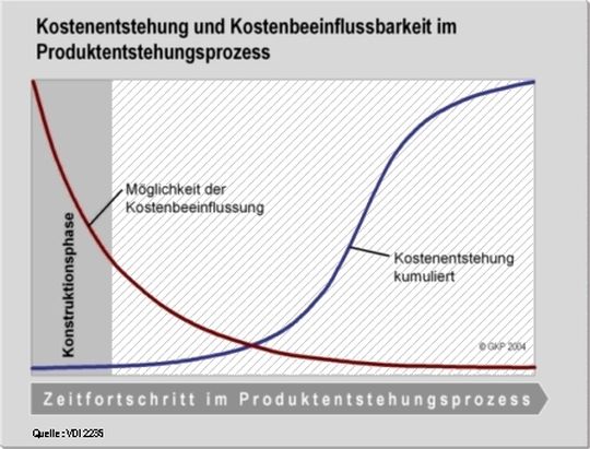 ((Bild 1)) Kostenentstehung und Kostenbeeinlussbarkeit im Produktentstehungsprozess. Bild: VDI ((Bild 1)) Kostenentstehung und Kostenbeeinlussbarkeit im Produktentstehungsprozess. Bild: VDI