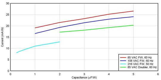 Bild 4: Eine Erhöhung von uF/W bewirkt keinen nennenswerten Anstieg des Rippelstroms des Eingangskondensators.