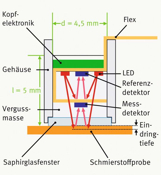 Prinzipieller Aufbau des optischen Sensorkopfes. Prinzipieller Aufbau des optischen Sensorkopfes.